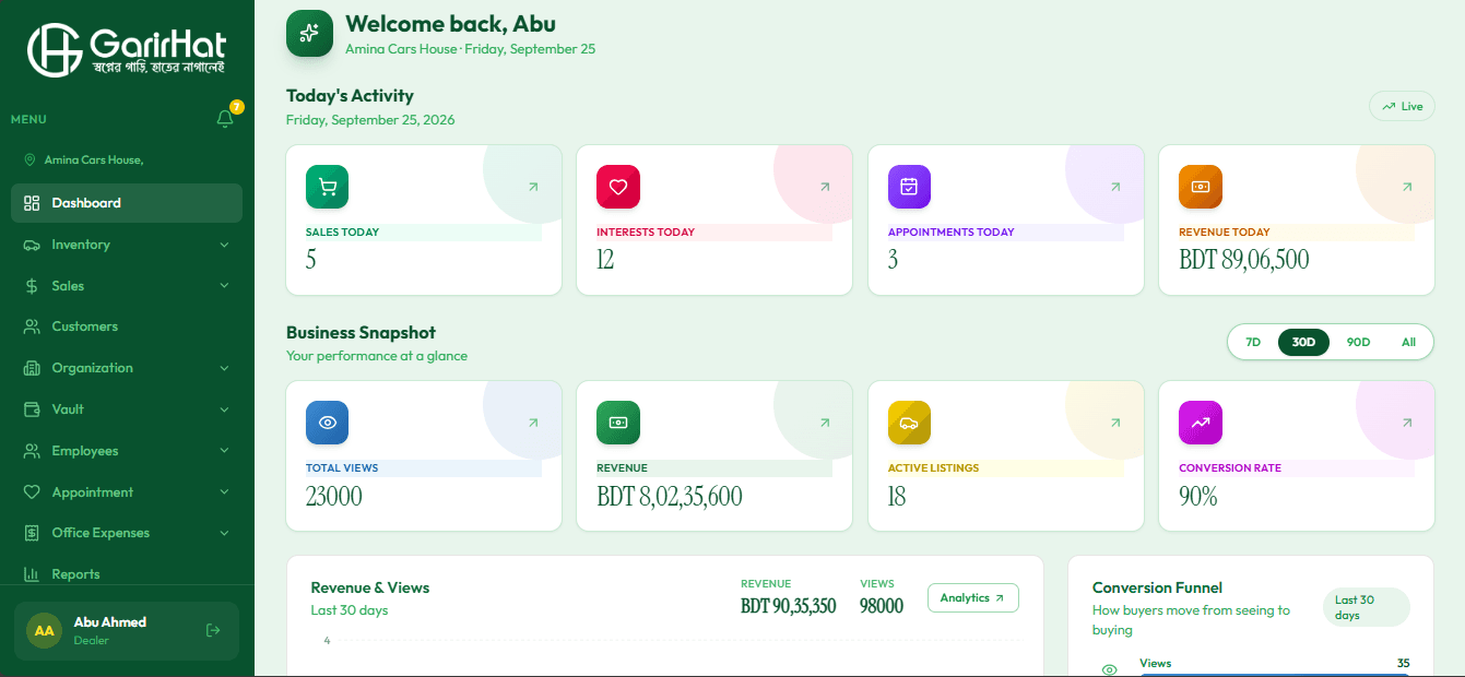 GarirHat Dealer CRM dashboard showing sales, interests, appointments, revenue, inventory, views, and conversion funnel